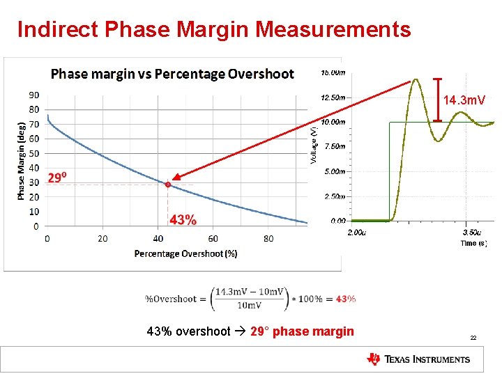 Indirect Phase Margin Measurements 14. 3 m. V 43% overshoot 29° phase margin 22