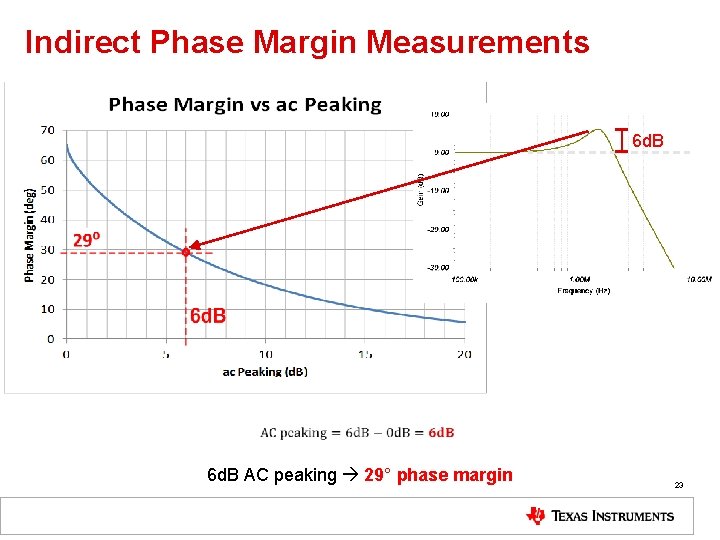 Indirect Phase Margin Measurements 6 d. B AC peaking 29° phase margin 23 