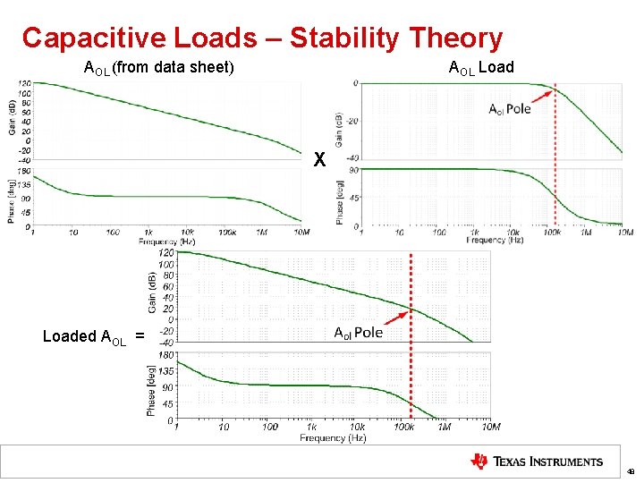 Capacitive Loads – Stability Theory AOL (from data sheet) AOL Load X Loaded AOL