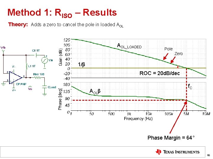 Method 1: RISO – Results Theory: Adds a zero to cancel the pole in