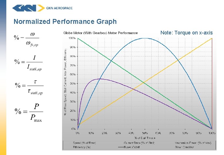 Normalized Performance Graph Note: Torque on x-axis 