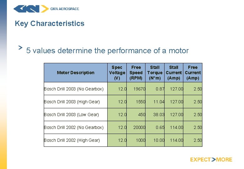 Key Characteristics 5 values determine the performance of a motor Motor Description Spec Voltage