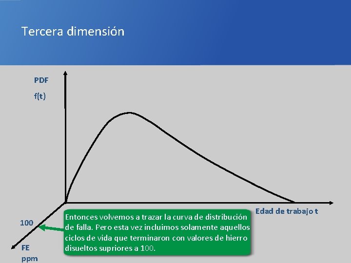 Tercera dimensión PDF f(t) 100 FE ppm Entonces volvemos a trazar la curva de