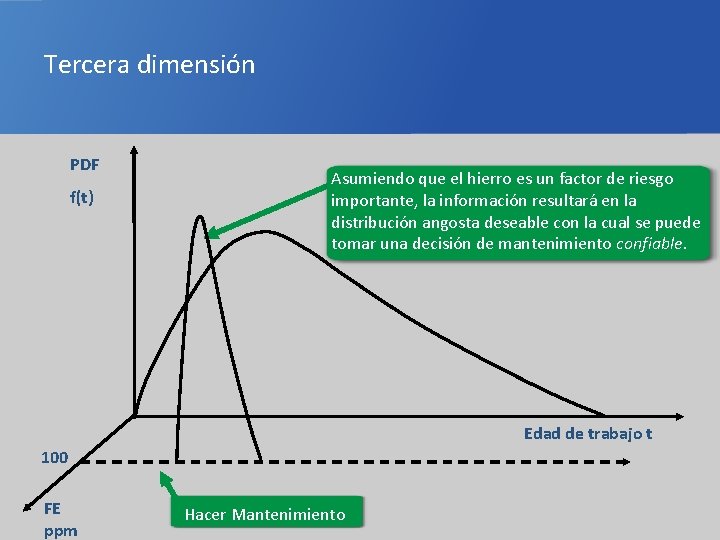 Tercera dimensión PDF f(t) Asumiendo que el hierro es un factor de riesgo importante,