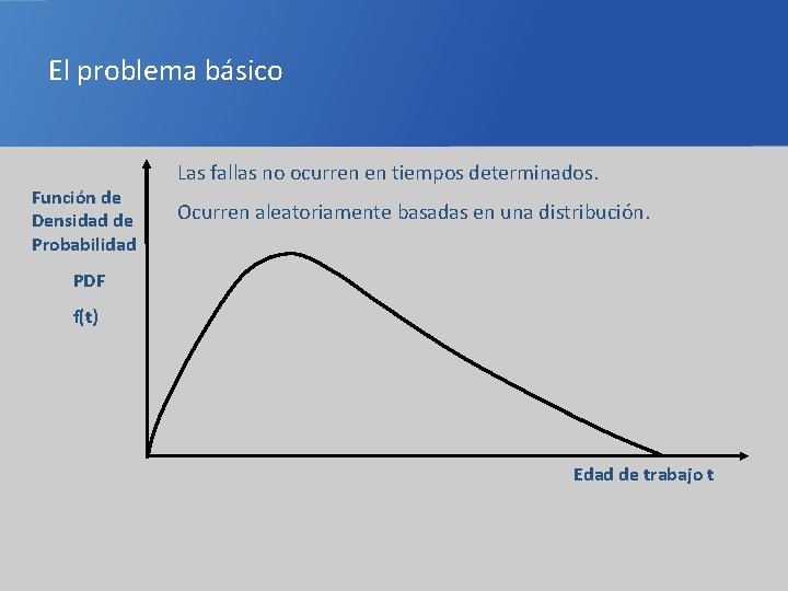 El problema básico Función de Densidad de Probabilidad Las fallas no ocurren en tiempos