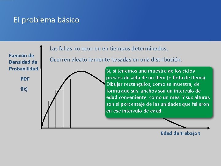 El problema básico Función de Densidad de Probabilidad PDF f(t) Las fallas no ocurren