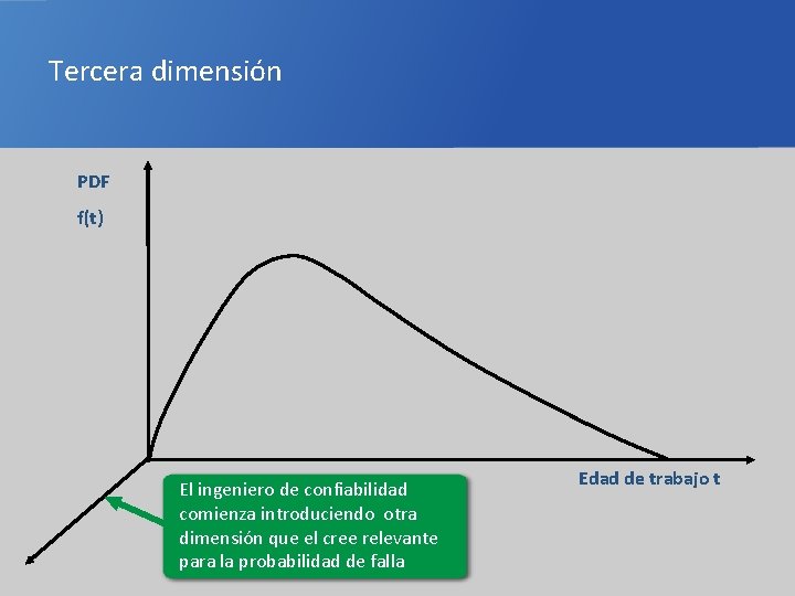 Tercera dimensión PDF f(t) El ingeniero de confiabilidad comienza introduciendo otra dimensión que el