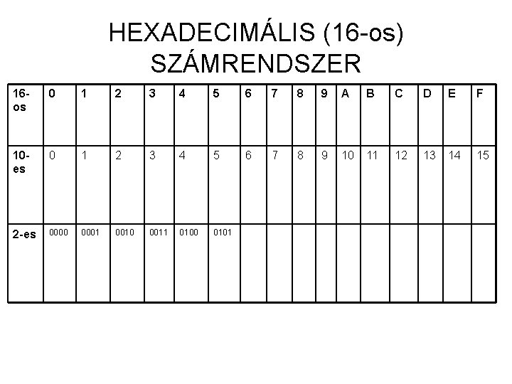 HEXADECIMÁLIS (16 -os) SZÁMRENDSZER 16 os 0 1 2 3 4 5 6 7