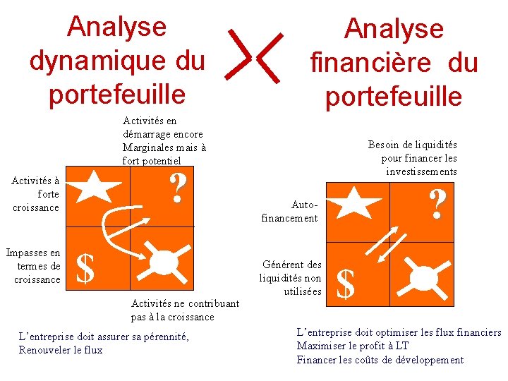 Analyse dynamique du portefeuille Analyse financière du portefeuille Activités en démarrage encore Marginales mais