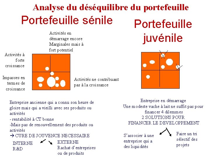 Analyse du déséquilibre du portefeuille Portefeuille sénile Activités à forte croissance Impasses en termes