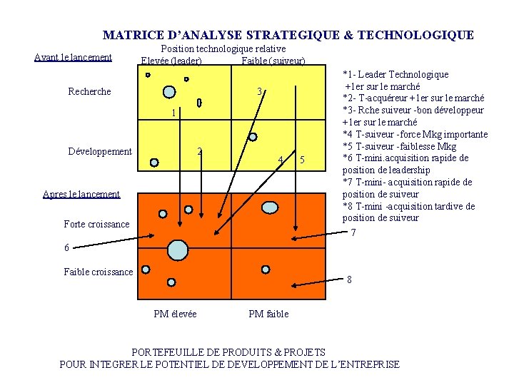 MATRICE D’ANALYSE STRATEGIQUE & TECHNOLOGIQUE Avant le lancement Position technologique relative Elevée (leader) Faible