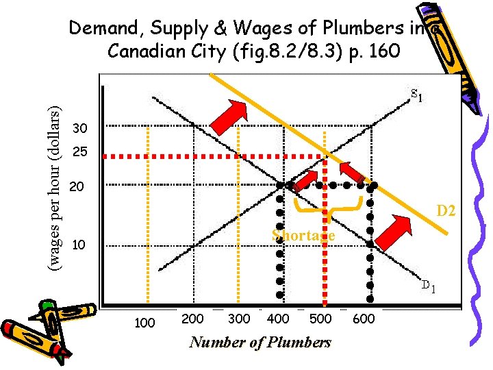 (wages per hour (dollars) Demand, Supply & Wages of Plumbers in a Canadian City