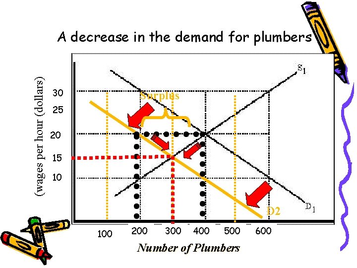 (wages per hour (dollars) A decrease in the demand for plumbers 30 Surplus 25