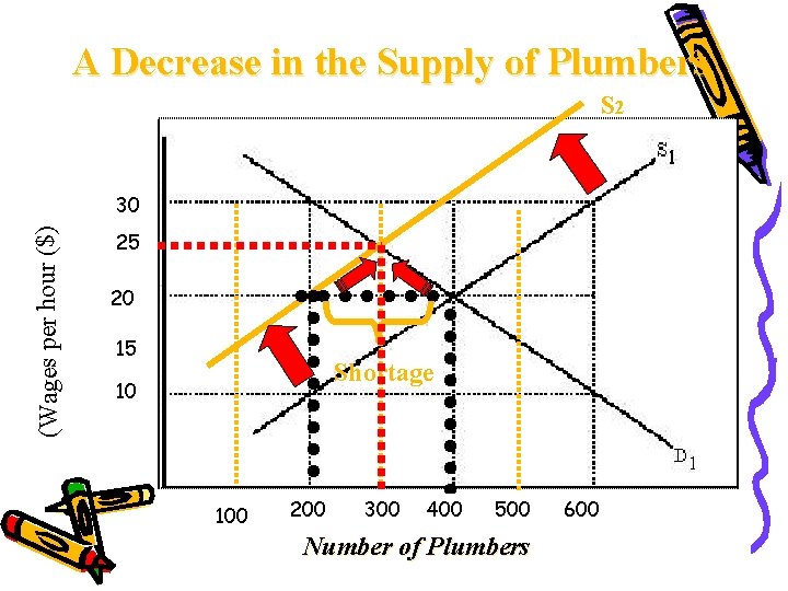 A Decrease in the Supply of Plumbers S 2 (Wages per hour ($) 30