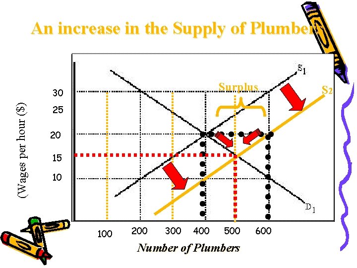 An increase in the Supply of Plumbers Surplus (Wages per hour ($) 30 25