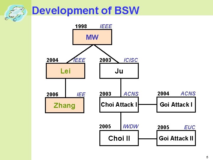 Development of BSW 1998 IEEE MW 2004 IEEE 2003 Ju Lei 2006 Zhang ICISC Development of BSW 1998 IEEE MW 2004 IEEE 2003 Ju Lei 2006 Zhang ICISC