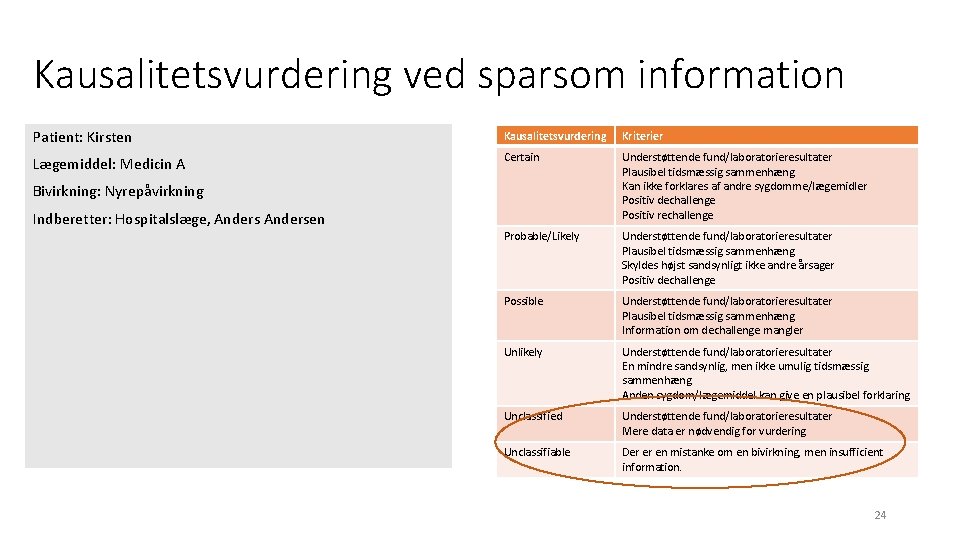 Kausalitetsvurdering ved sparsom information Patient: Kirsten Kausalitetsvurdering Kriterier Lægemiddel: Medicin A Certain Understøttende fund/laboratorieresultater