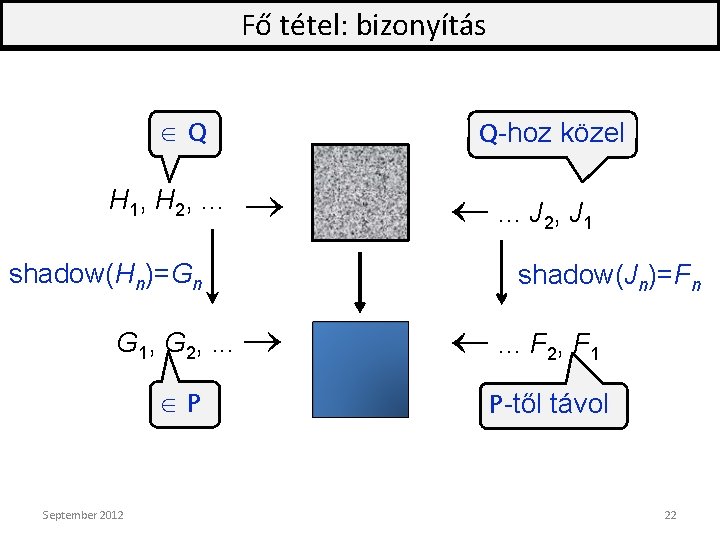 Fő tétel: bizonyítás Q H 1, H 2, . . . Q-hoz közel shadow(Hn)=Gn