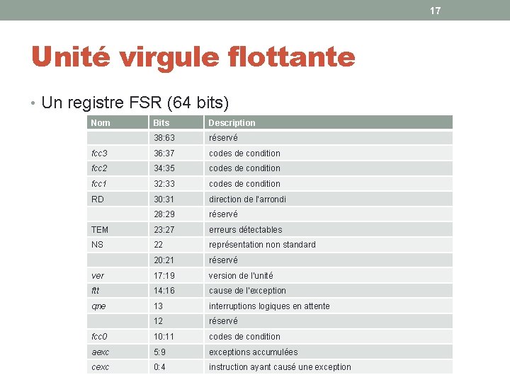 17 Unité virgule flottante • Un registre FSR (64 bits) Nom Bits Description 38: 17 Unité virgule flottante • Un registre FSR (64 bits) Nom Bits Description 38:
