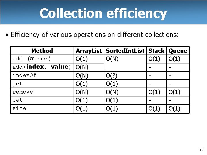 Collection efficiency • Efficiency of various operations on different collections: Method Array. List add