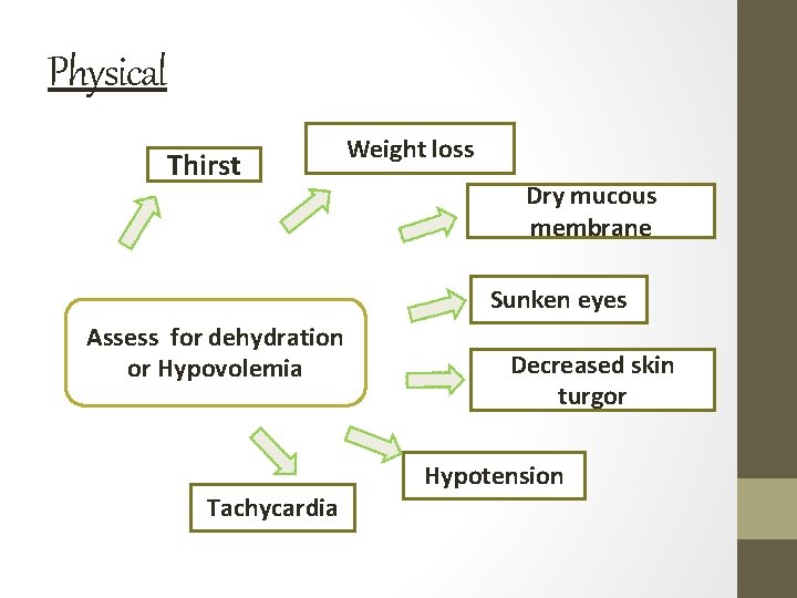 Physical Thirst Weight loss Dry mucous membrane Sunken eyes Assess for dehydration or Hypovolemia