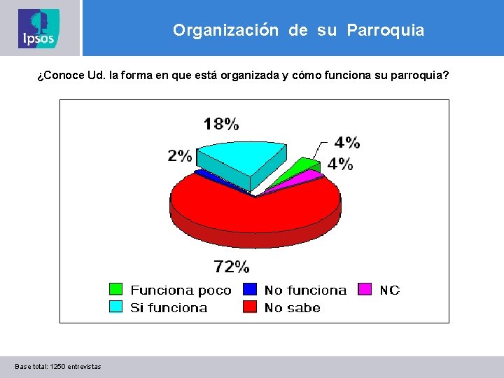 Organización de su Parroquia ¿Conoce Ud. la forma en que está organizada y cómo