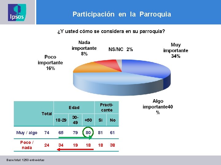 Participación en la Parroquia ¿Y usted cómo se considera en su parroquia? Practicante Edad