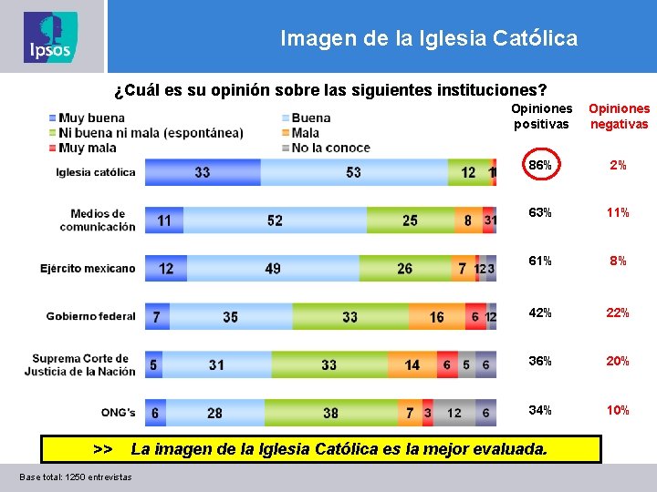 Imagen de la Iglesia Católica ¿Cuál es su opinión sobre las siguientes instituciones? >>