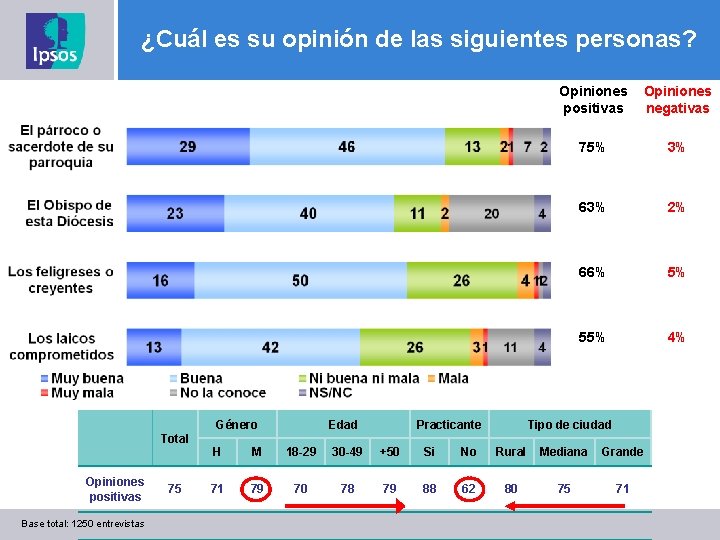 ¿Cuál es su opinión de las siguientes personas? Género Edad Practicante Opiniones positivas Opiniones