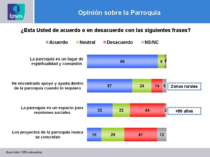 Opinión sobre la Parroquia ¿Esta Usted de acuerdo o en desacuerdo con las siguientes