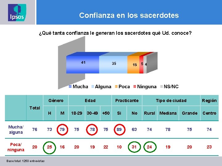 Confianza en los sacerdotes ¿Qué tanta confianza le generan los sacerdotes qué Ud. conoce?