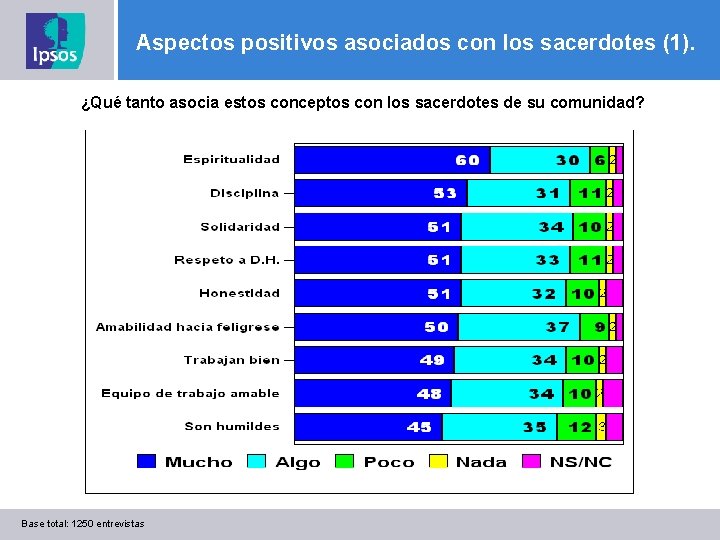 Aspectos positivos asociados con los sacerdotes (1). ¿Qué tanto asocia estos conceptos con los