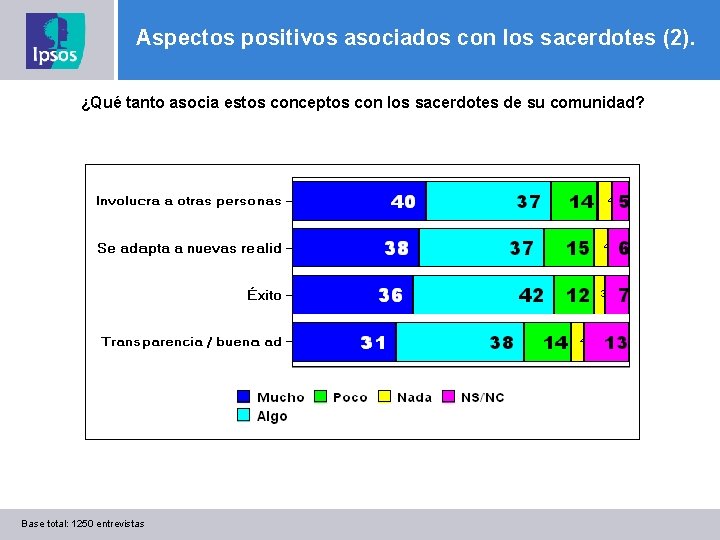 Aspectos positivos asociados con los sacerdotes (2). ¿Qué tanto asocia estos conceptos con los