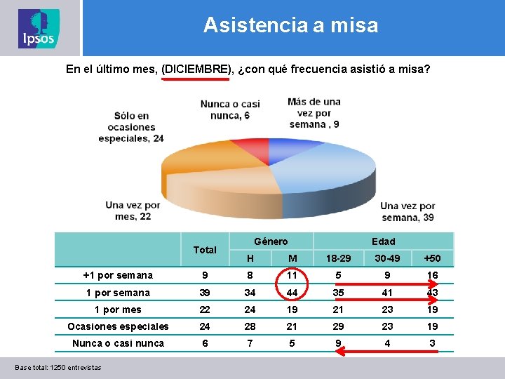 Asistencia a misa En el último mes, (DICIEMBRE), ¿con qué frecuencia asistió a misa?