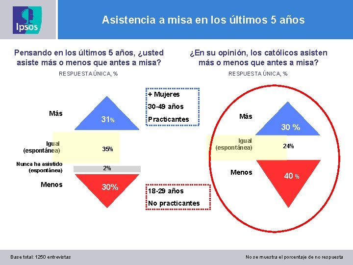 Asistencia a misa en los últimos 5 años Pensando en los últimos 5 años,