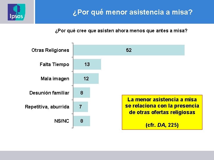 ¿Por qué menor asistencia a misa? ¿Por qué cree que asisten ahora menos que