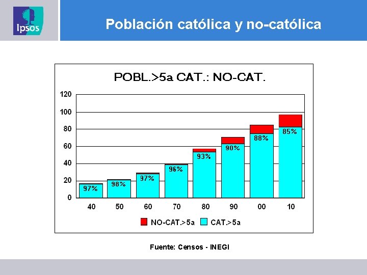 Población católica y no-católica Fuente: Censos - INEGI 