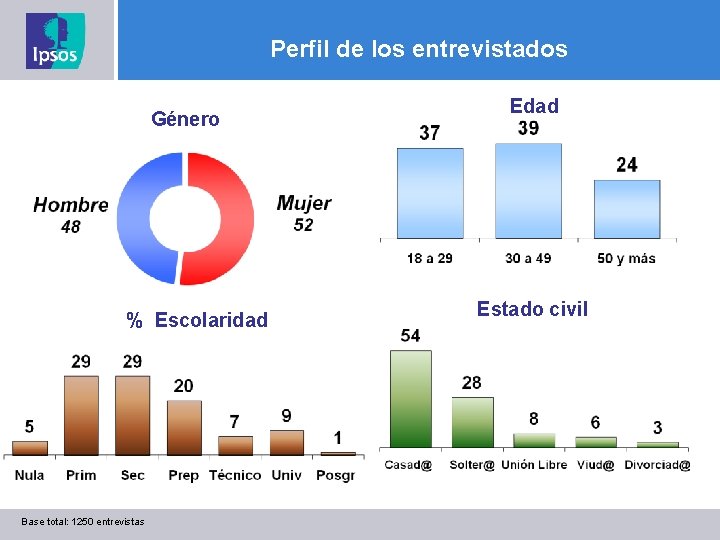 Perfil de los entrevistados Género % Escolaridad Base total: 1250 entrevistas Edad Estado civil