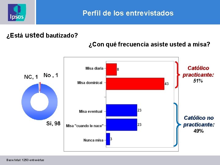 Perfil de los entrevistados ¿Está usted bautizado? ¿Con qué frecuencia asiste usted a misa?