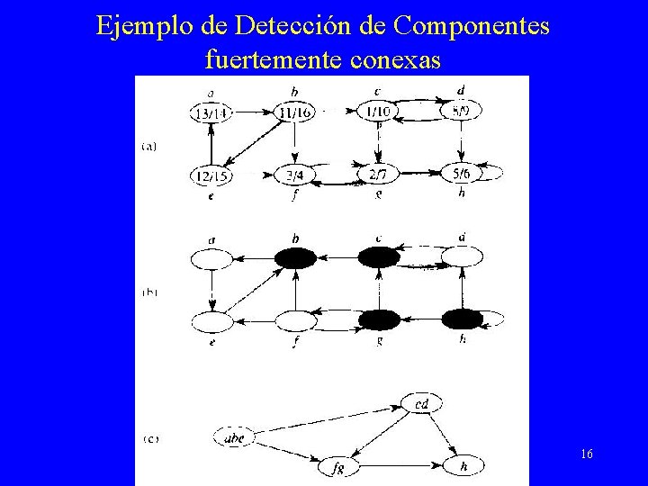 Ejemplo de Detección de Componentes fuertemente conexas 16 