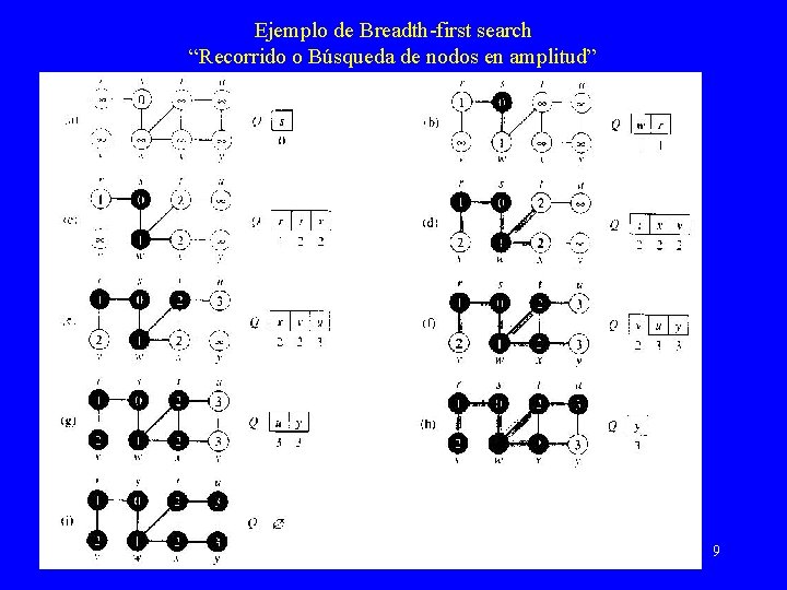 Ejemplo de Breadth-first search “Recorrido o Búsqueda de nodos en amplitud” 9 
