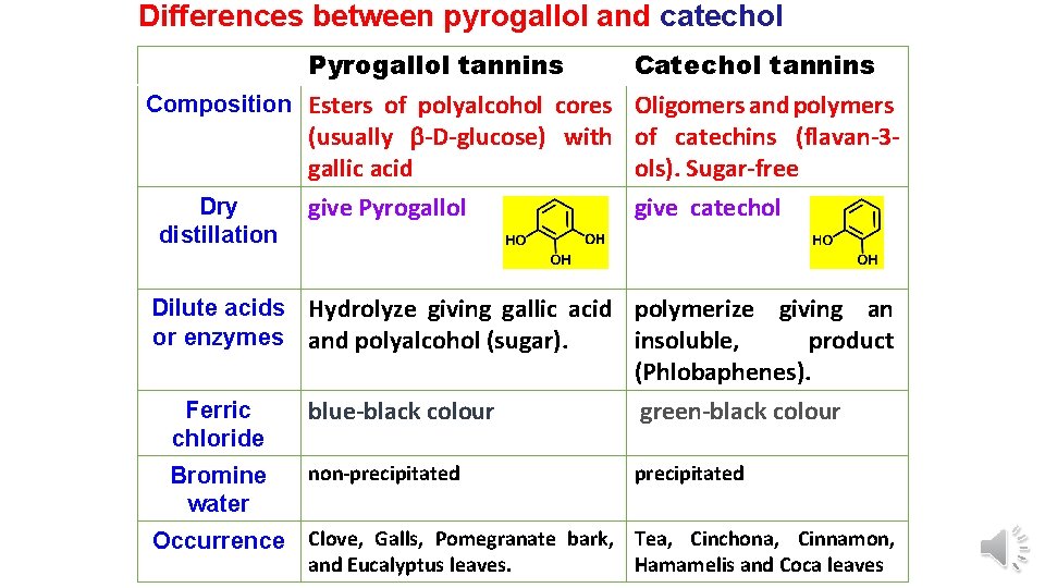 Differences between pyrogallol and catechol Pyrogallol tannins Composition Esters of polyalcohol cores (usually -D-glucose)