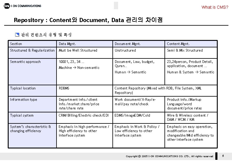 What is CMS? Repository : Content와 Document, Data 관리의 차이점 관리 컨텐츠의 유형 및