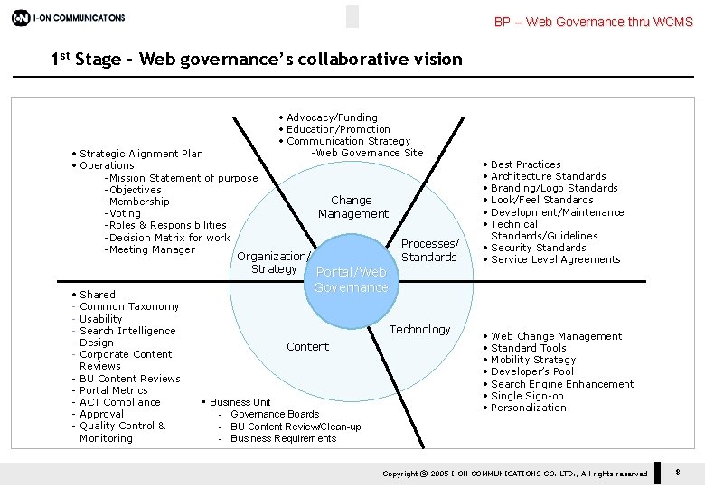 BP -- Web Governance thru WCMS 1 st Stage – Web governance’s collaborative vision