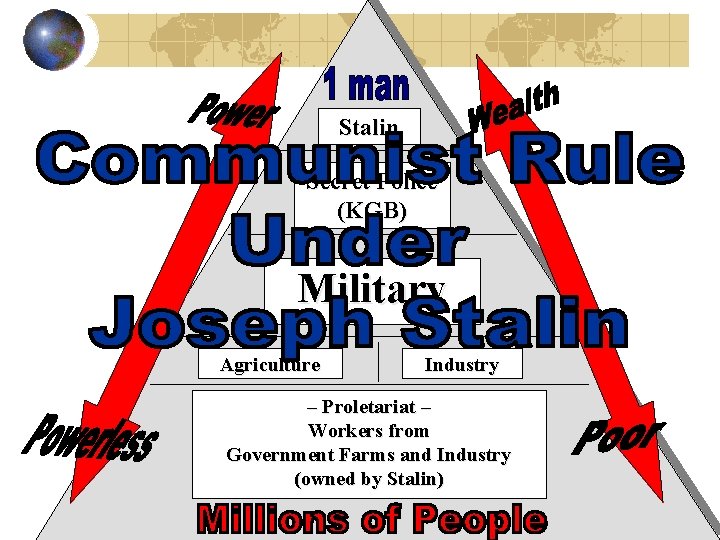 Stalin Secret Police (KGB) Military Agriculture Industry – Proletariat – Workers from Government Farms