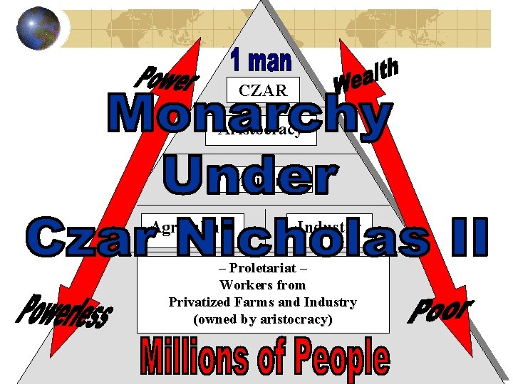 CZAR Aristocracy Military Agriculture Industry – Proletariat – Workers from Privatized Farms and Industry