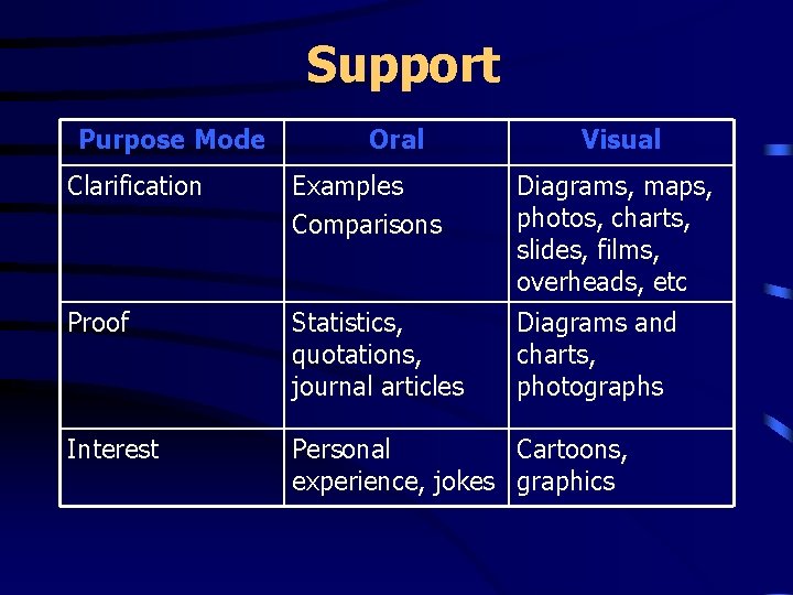 Support Purpose Mode Oral Visual Clarification Examples Comparisons Diagrams, maps, photos, charts, slides, films,