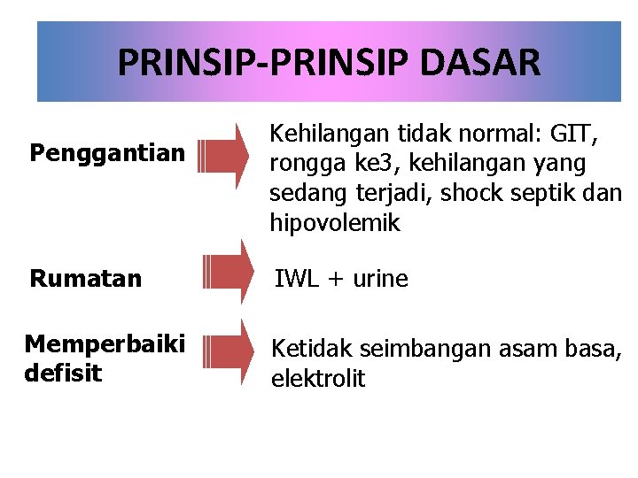 PRINSIP-PRINSIP DASAR Penggantian Kehilangan tidak normal: GIT, rongga ke 3, kehilangan yang sedang terjadi,