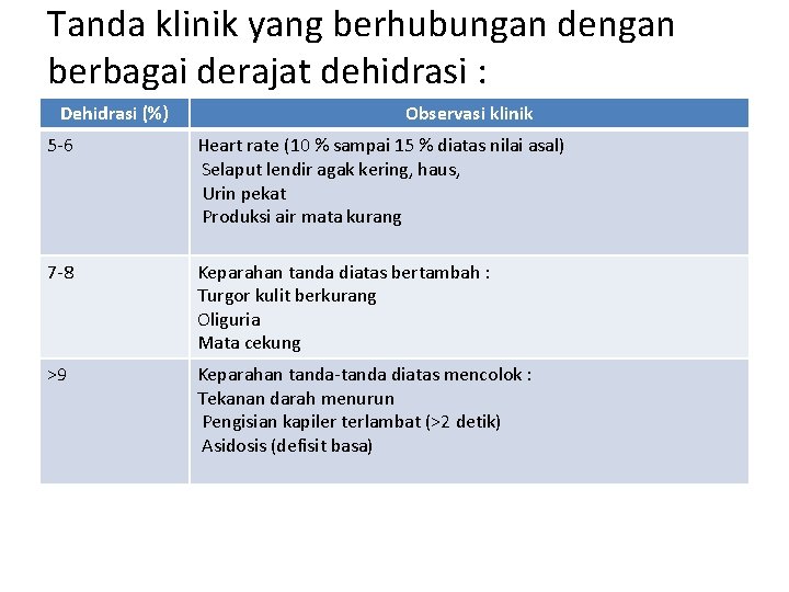 Tanda klinik yang berhubungan dengan berbagai derajat dehidrasi : Dehidrasi (%) Observasi klinik 5