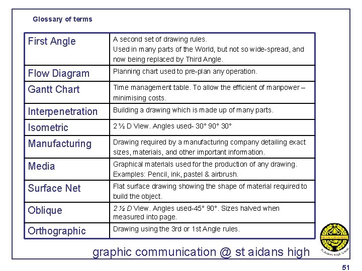 Glossary of terms First Angle A second set of drawing rules. Used in many